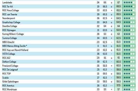 Ranking Keuzegids Mbo 2020
